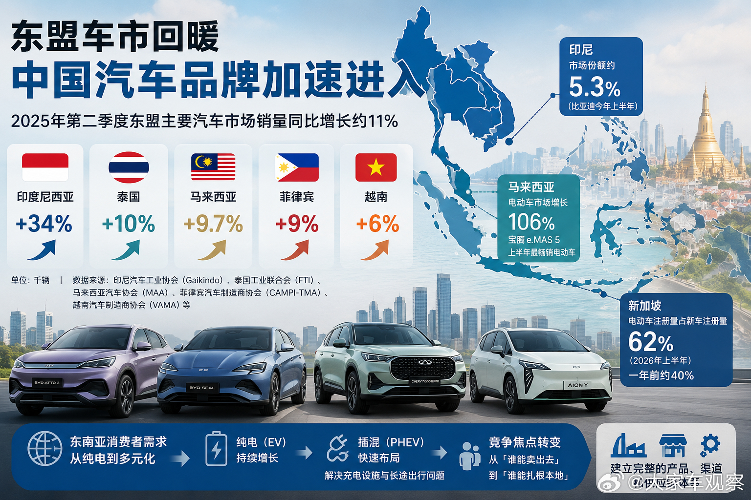 东南亚车市，正在发生一个很明显的变化。今年二季度，东南亚主要汽车市场整体销量同比