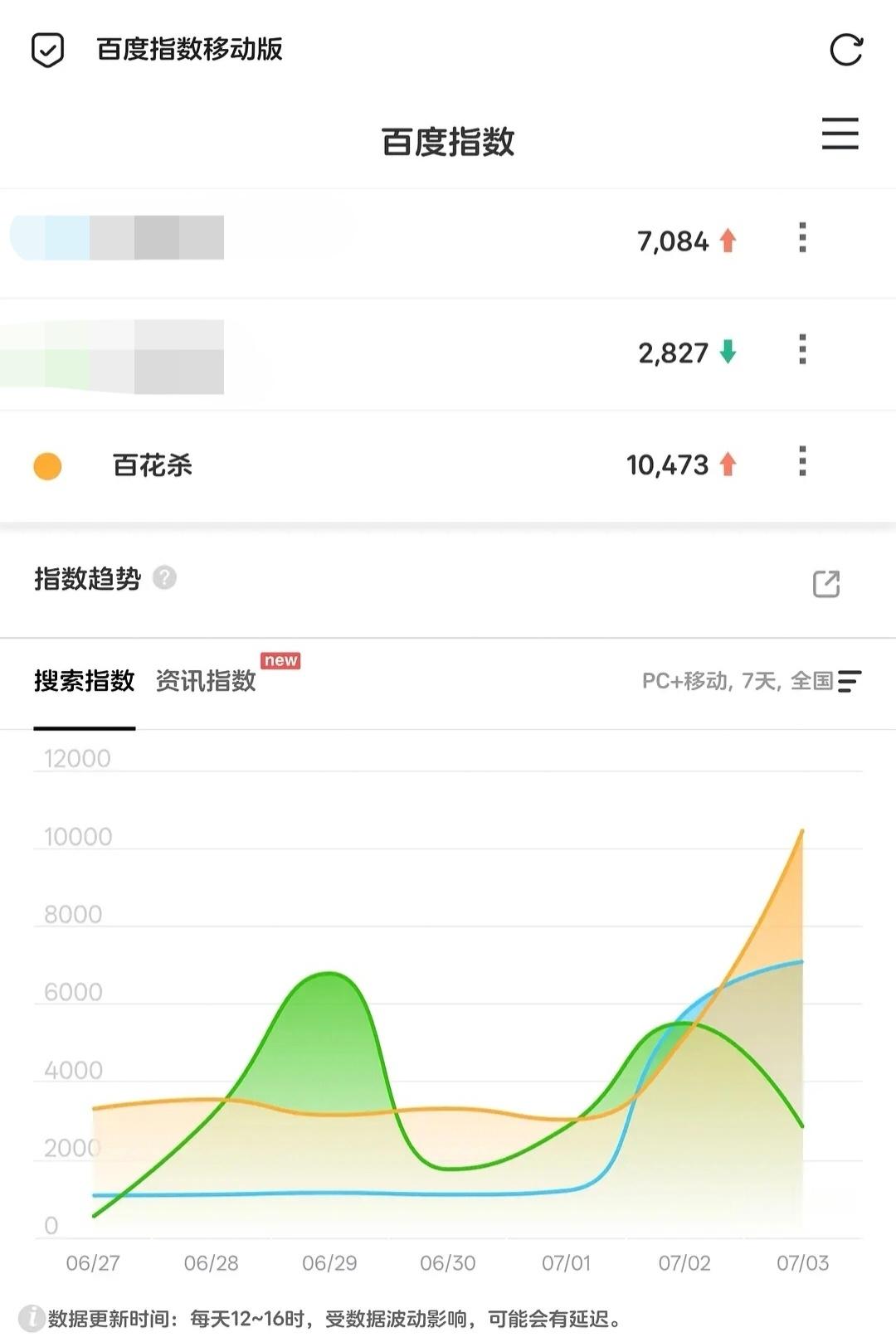 家杀数据就这样干的不行硬生生靠女神扇巴掌顶起一片天，鹅抖分手后12h火速窜上27