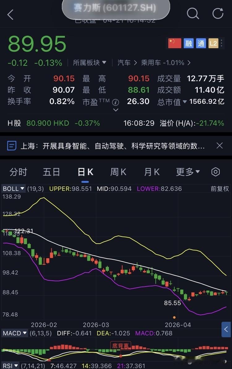 D50-赛力斯，未操作
继续坚定持有赛力斯。
今日赛力斯开盘90.15元，盘中最