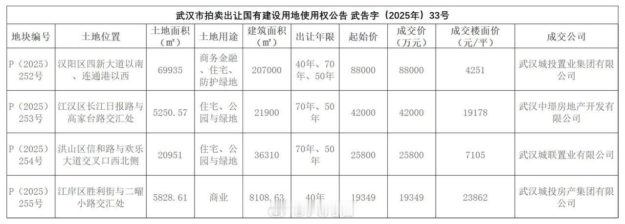 武汉主城区4宗地出让揽金17.5亿元 ！
12月30日，武汉2025年最后一次土