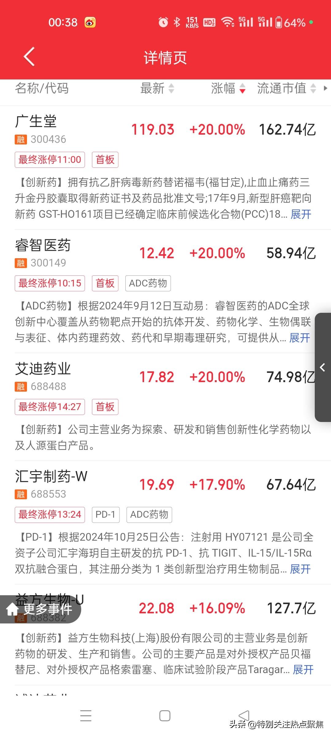 4月A股爆炒创新药
2026年4月1日，A股创新药板块反复活跃并迎来爆发式上涨，