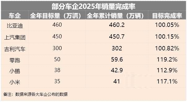 2025年车企销量目标盘点：六家交卷，答卷大不同
2025年刚刚落幕，几家率先公