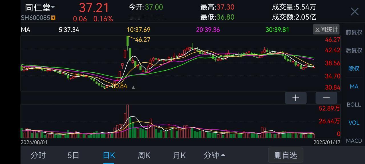 同仁堂今天的收盘[赞]，不管37，21。下个星期你是选择上涨，还是下跌呢？
投资