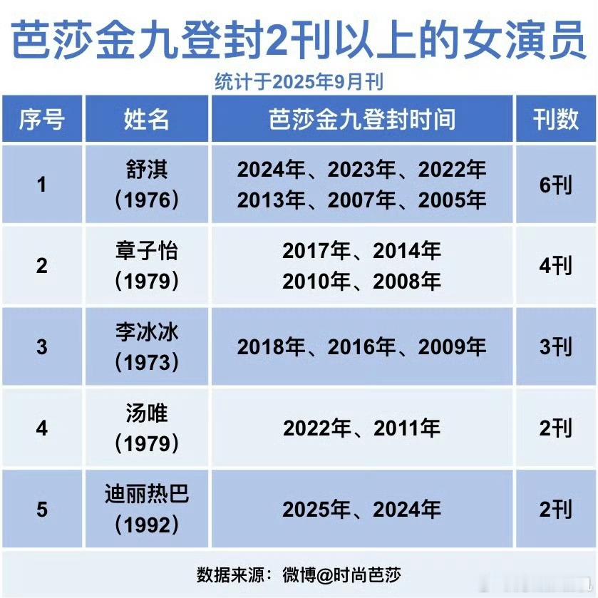 芭莎金九登封两刊以上女演员在女性面孔中连续两年及以上坐镇芭莎金九的只有三位，分别