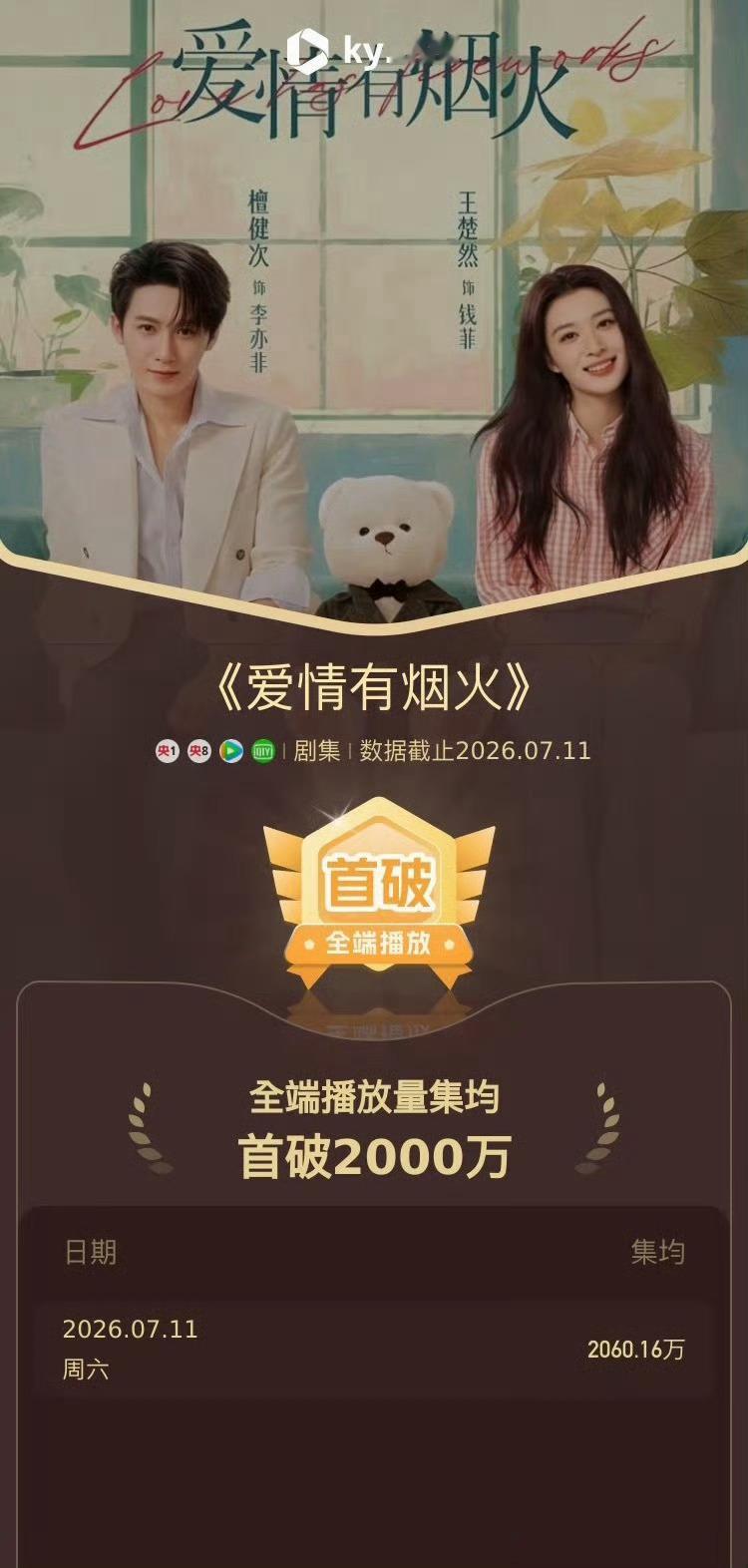 恭喜檀健次《爱情有烟火》全端播放量超2000万，CCTV1开播收视率连续登顶TO