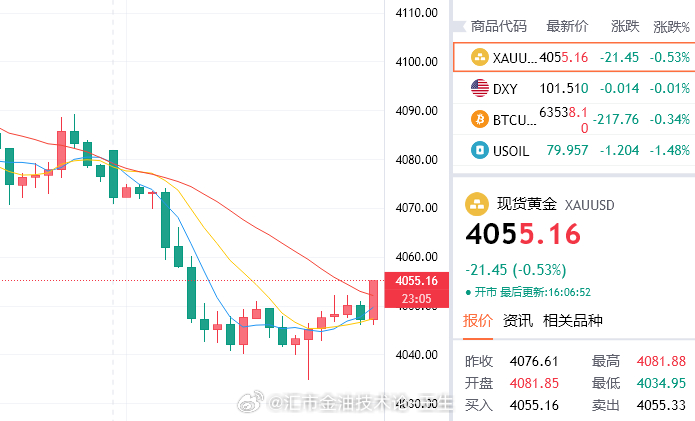抵达4055，顺利介入空，依旧有效。提前进场不仅能吃肉，还能试探市场动态。此刻首