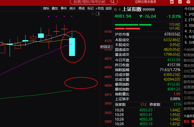 没有预期的票该清就清了，这个指数肯定是要去4000点的不用说，来回割今天航天倒还