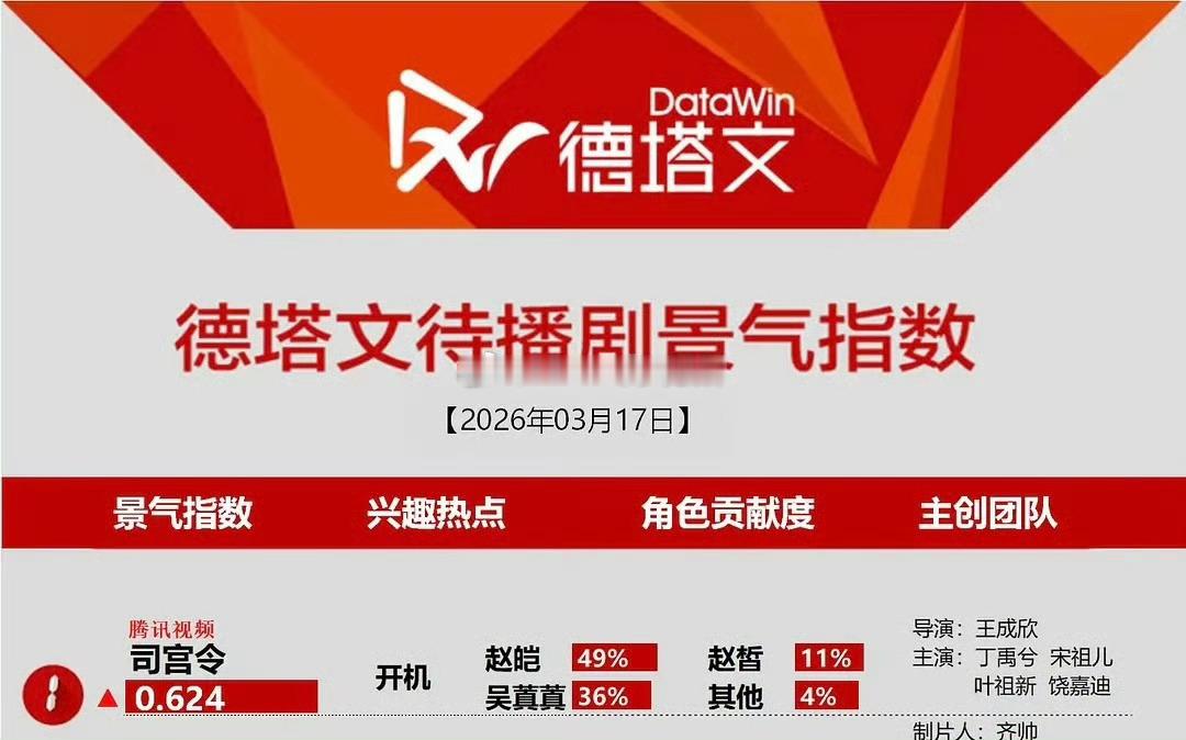 丁禹兮司宫令才开拍第一天就直接登顶德塔文待播剧景气指数榜首了，角色贡献49%