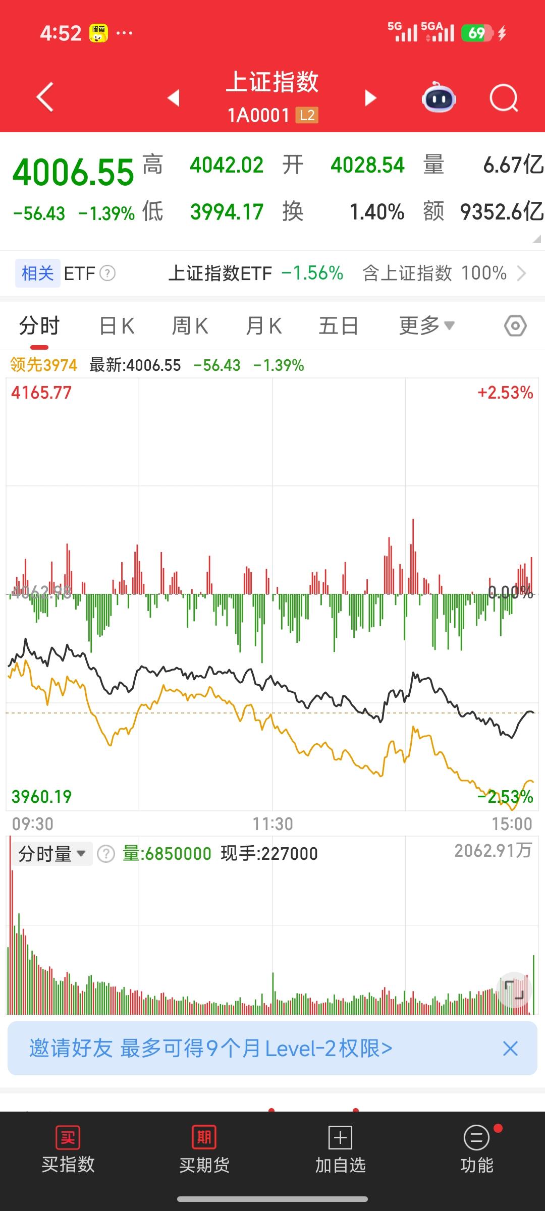 春耕行情未如期到来，A股只能期待夏耕了
 
近期A股持续走弱，上证指数接连跌破多