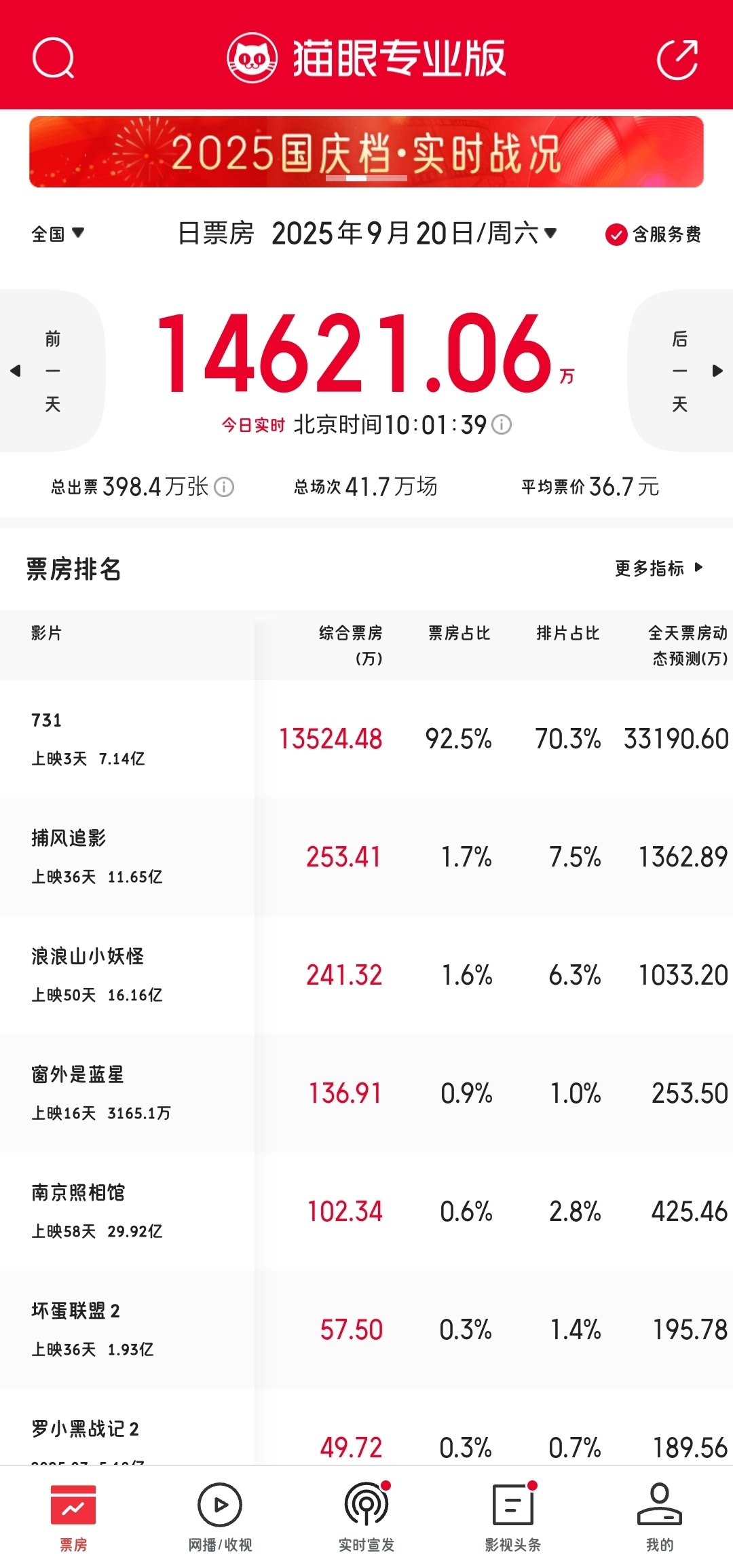 《731》排片和票房占比都好高！铭记历史，吾辈自强！ ​​​