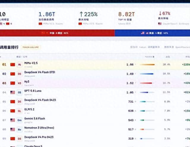 DeepSeek一涨价，小米MiMo直接躺赢回榜首，这事挺有意思的