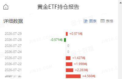 黄金现在价格怎么看?
周三国际金价
低开高走，小幅走强上涨。

那么和其有
高度