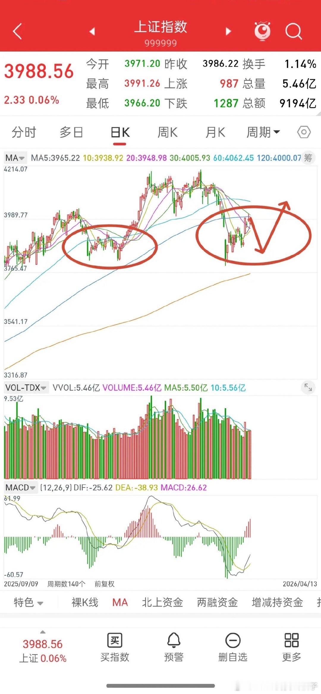 种种迹象显示，大盘即将开启二次探底模式！其实目前，所有指数，上证，深圳，创业板，
