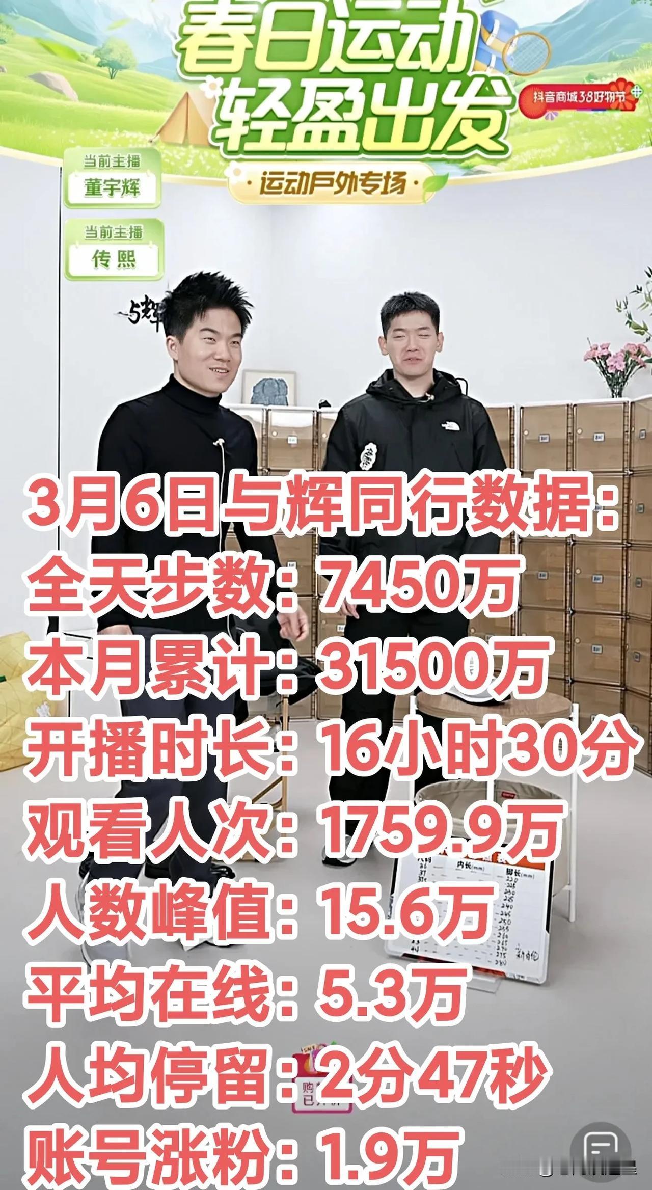 7450万！
又创新高了[赞]
下周还有大动作[大笑]
3月6日与辉同行直播间销