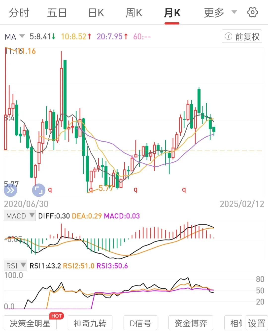 底仓不动+周线箱体运营。降低持仓成本。

集中资源和精力，一年运营一个手中持有标