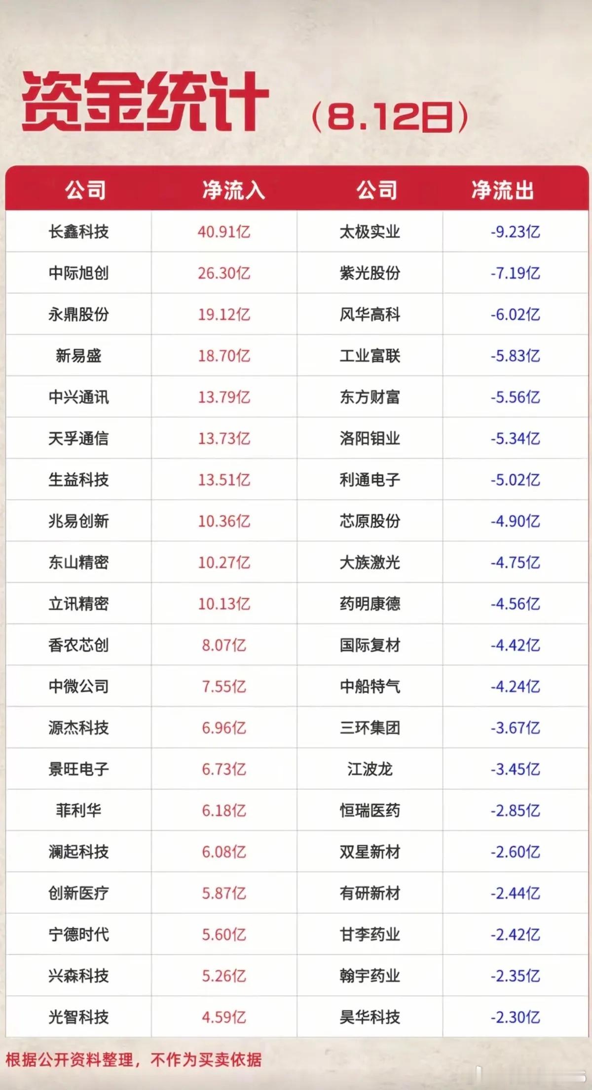 8.12周三  主力大资金  净流向监测榜TOP20！收盘+资金净流入：1.光芯