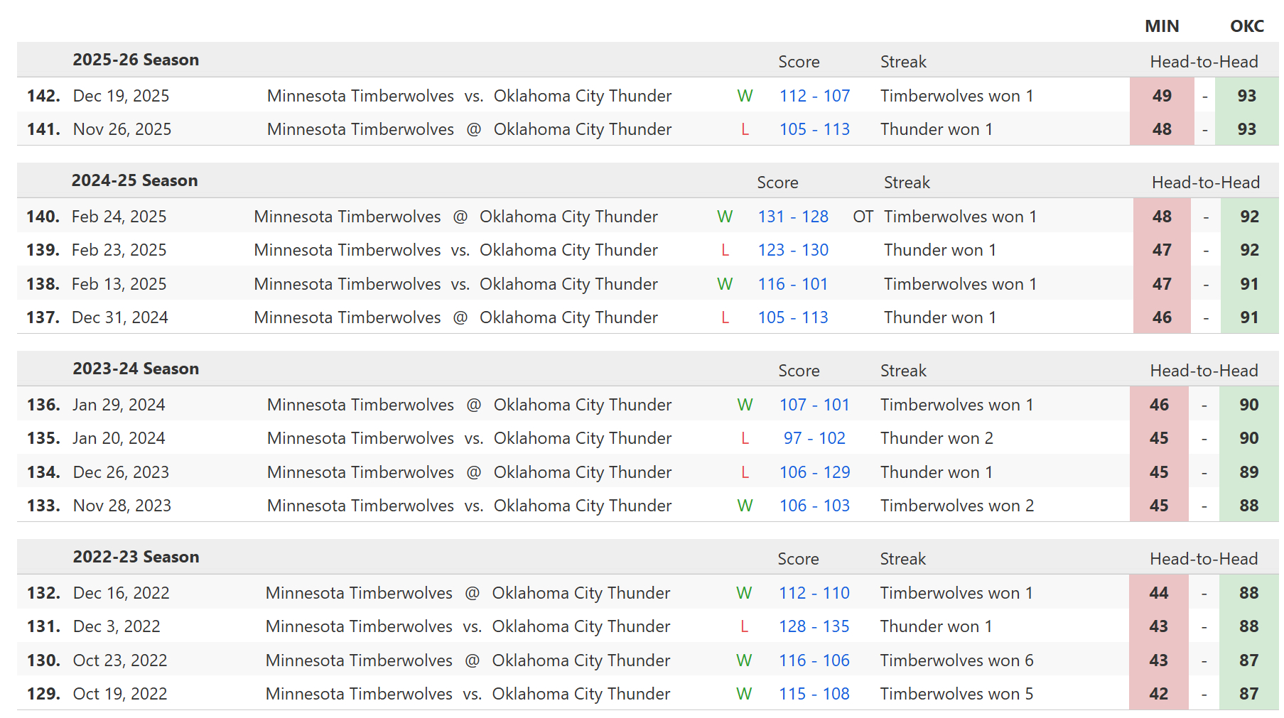 明天上午十点半，雷霆将在客场挑战森林狼，亚马逊全美直播。你雷会身穿橙色球衣，对手