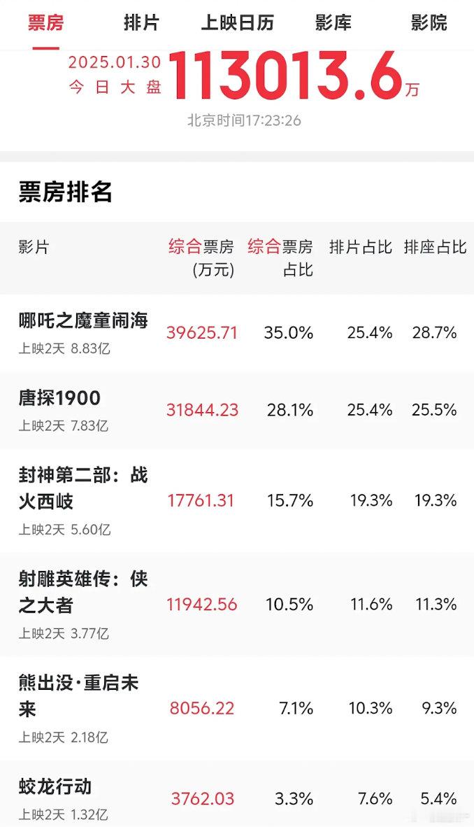 封神2也要完了，大概率只有16-17亿 血扑大盘被哪吒唐探吸干了，还有下降空间 