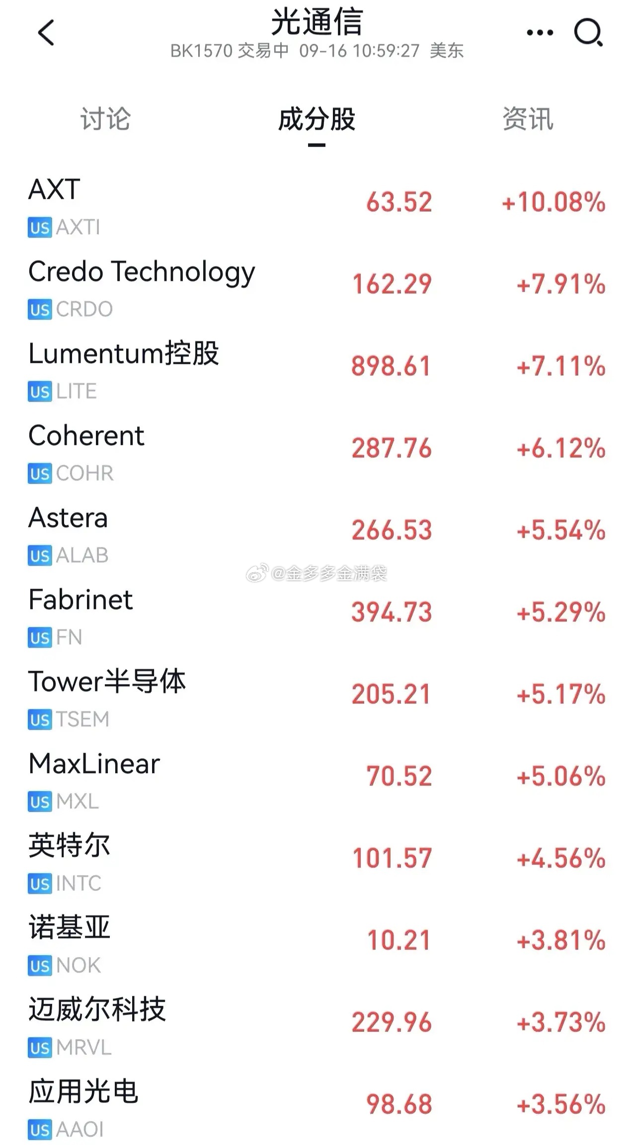 今晚美股光通信涨幅非常好，逻辑不用我多说了，现在算力需求太大，几千张不够，十万张