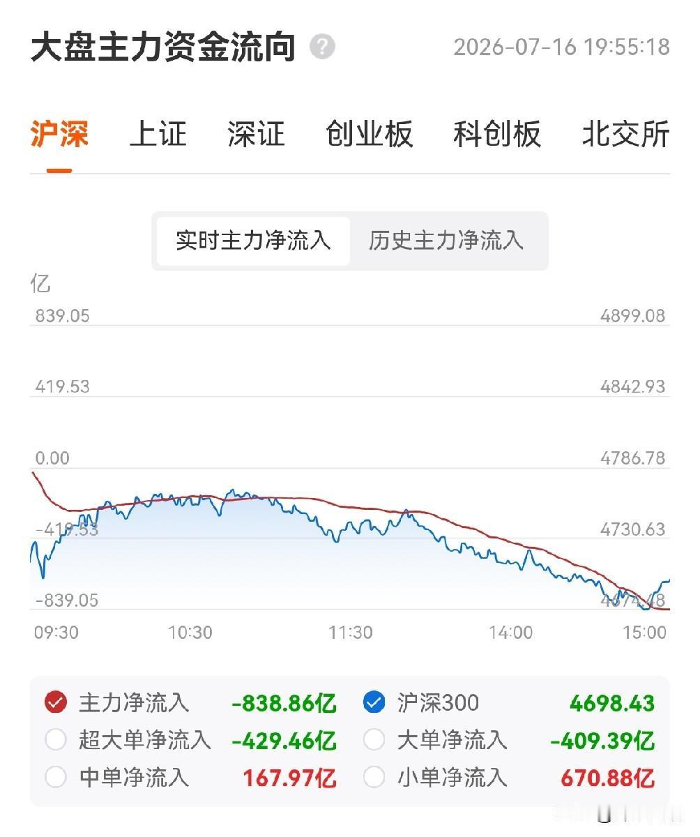 今天盘面发生了几件大事：上证跌破无穷成本线，活跃资金指数跌破无穷成本线，科创50