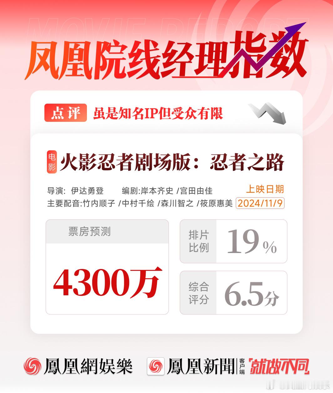 【#火影忍者之路票房有上限#】#电影火影忍者之路受众有限#11月9日，《火影忍者