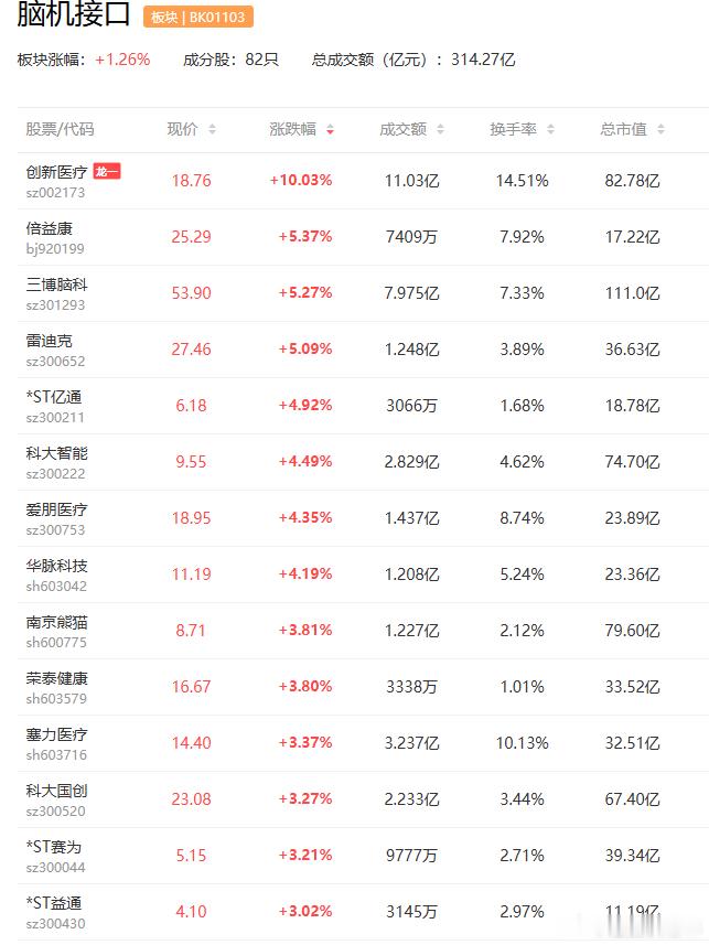 a股脑机接口 脑机接口重要突破 首次实现跨地域上千人同步脑电信号采集$三博脑科(