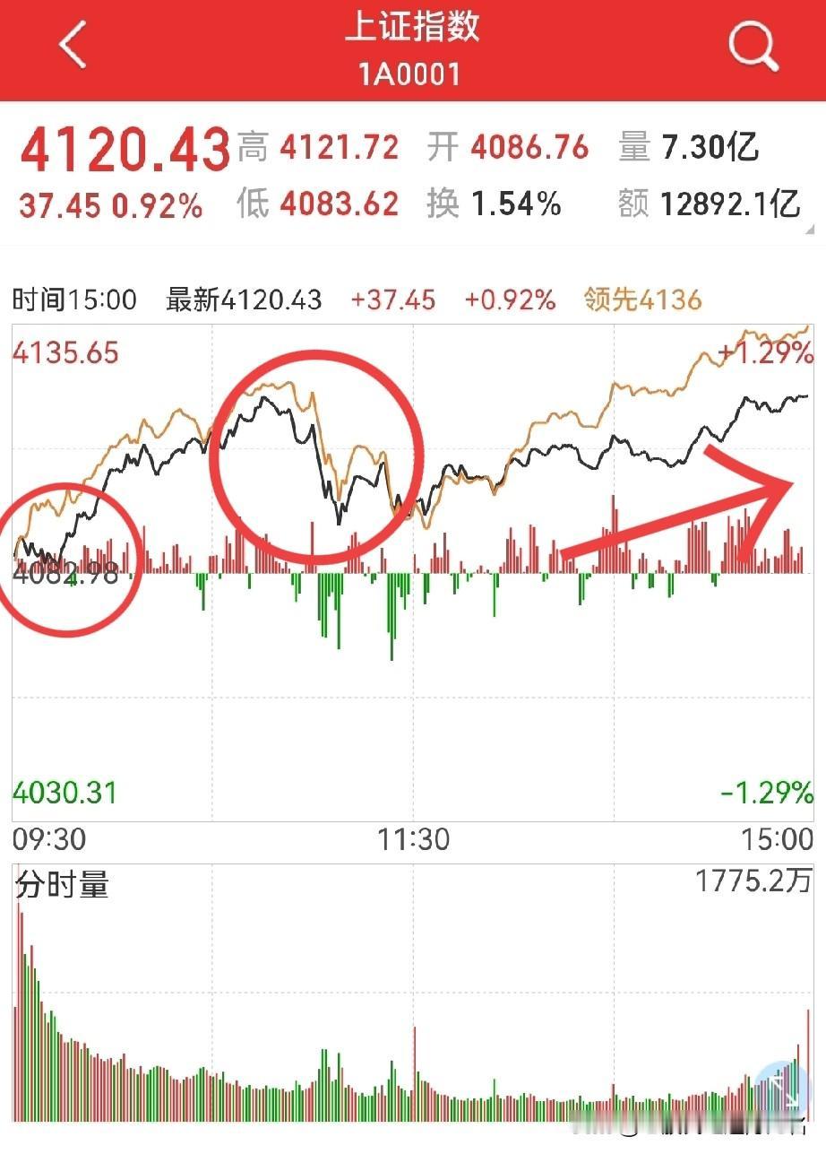 巨量新高，分歧已现？
 从周五的分时图看，从成交量看，确实存在一定分歧…

周五