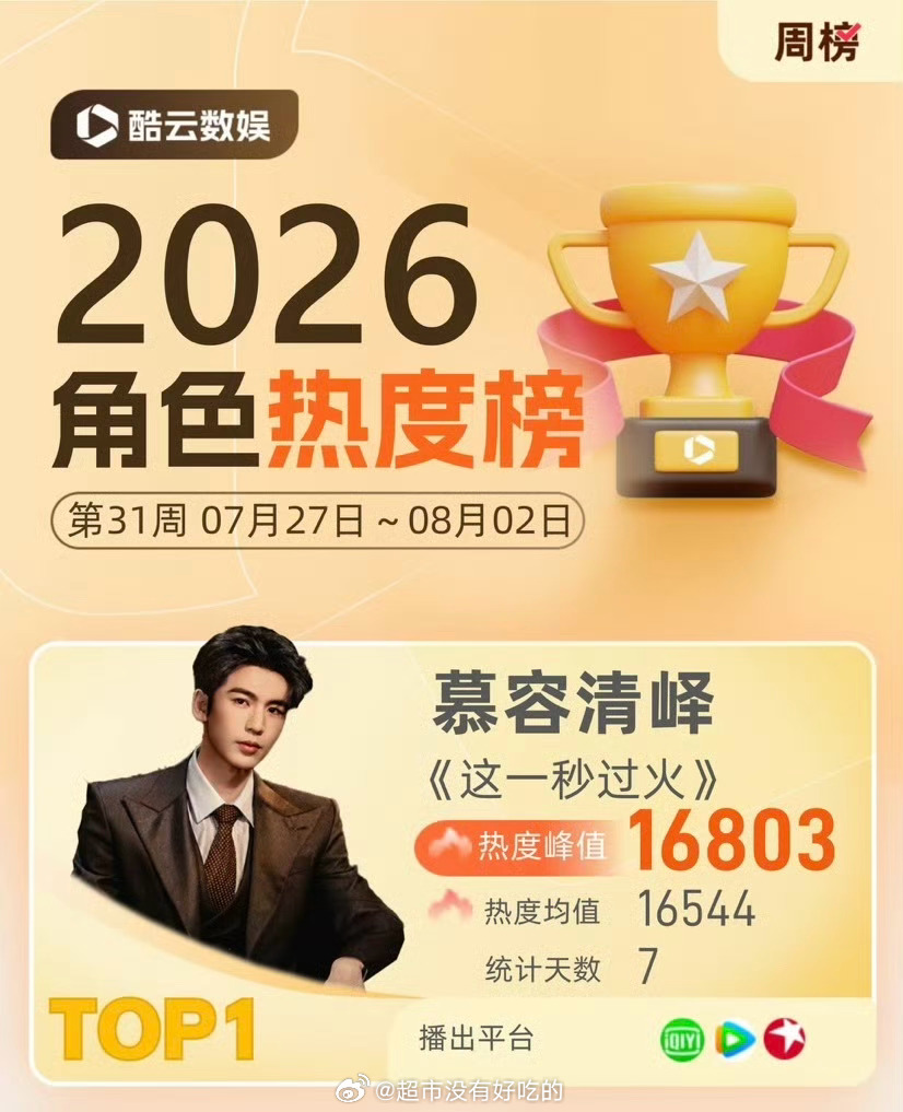 张凌赫《这一秒过火》慕容清峄拿下酷云角色热度周冠 