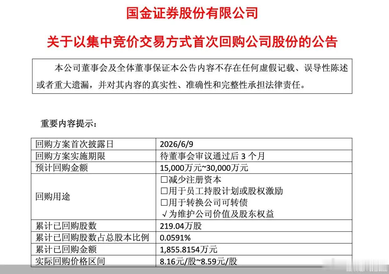 【国金证券 ：已回购公司股份 219.04万股，总金额1855.82万元】6月1