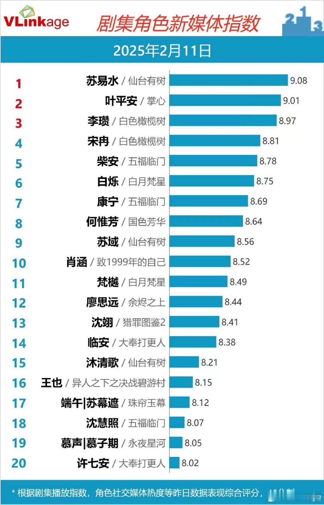 邓为苏易水再次登顶v榜  邓为苏易水V榜创新高 邓为苏易水V榜创新高，仙台有树好