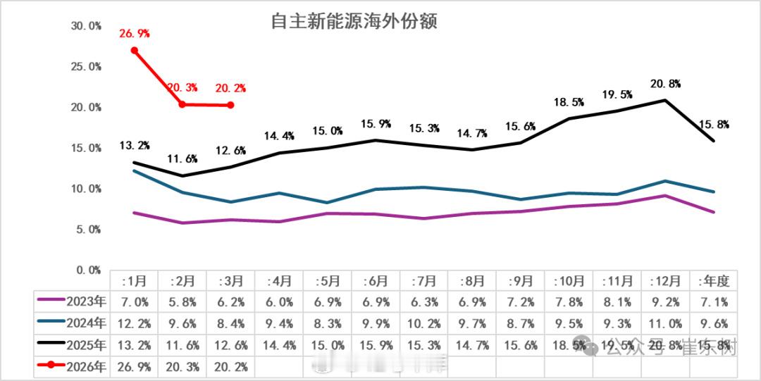 2026 年中国在世界纯电动车市场份额降至 56%。今日乘联分会秘书长崔东树发文