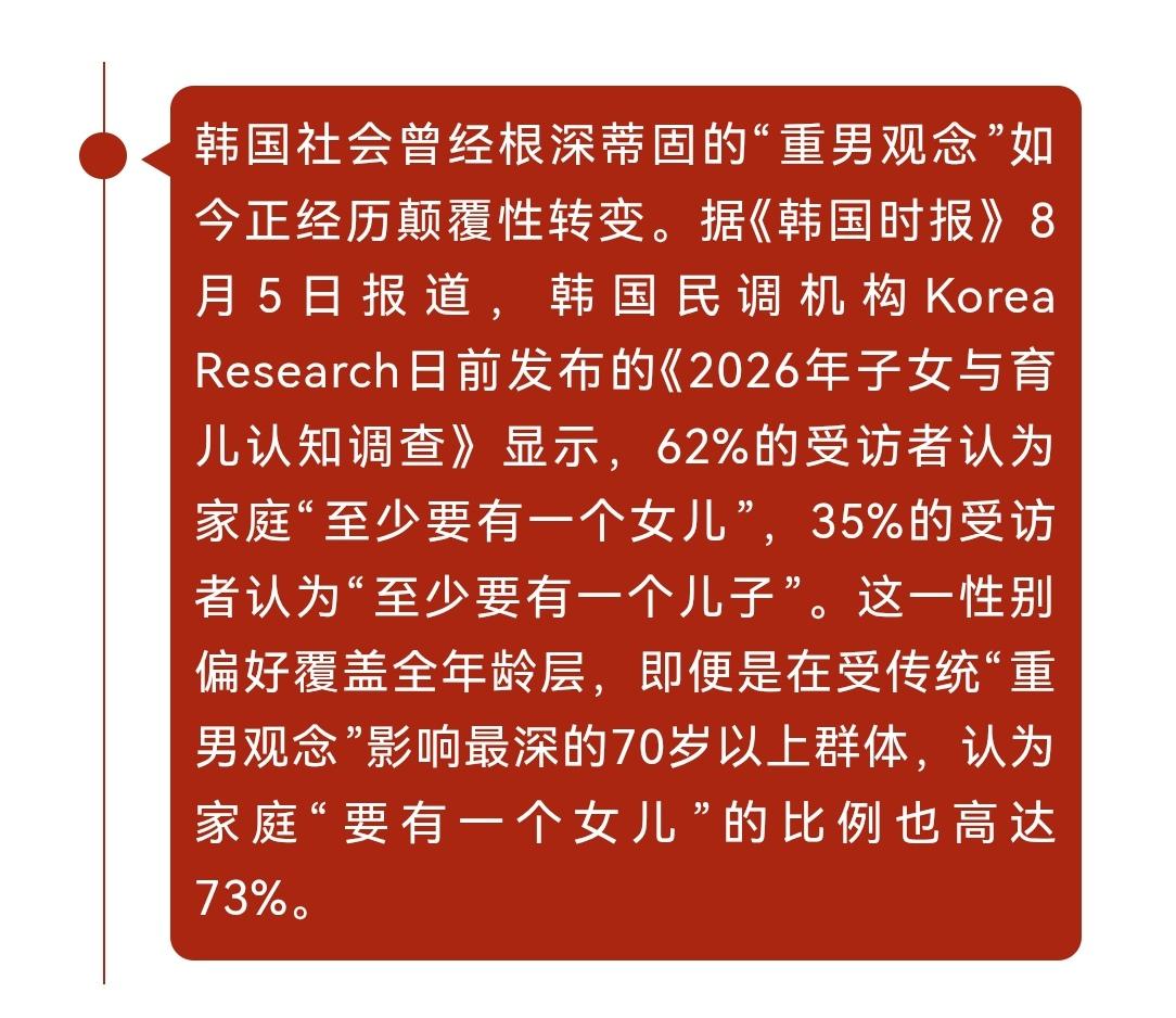 韩国人生女儿的意愿超过生儿子了？

韩国人认为可以没有儿子，但“至少要有一个女儿