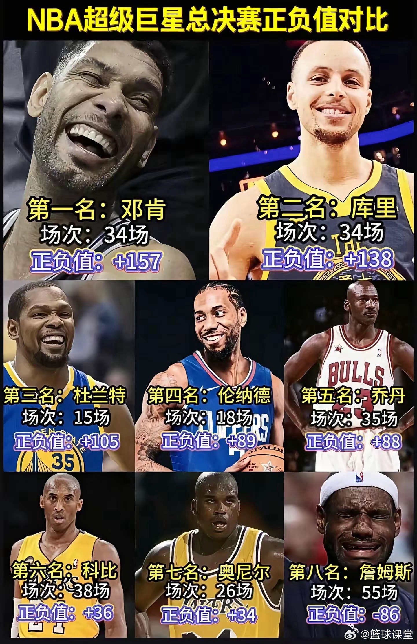NBA总决赛各大巨星正负值 