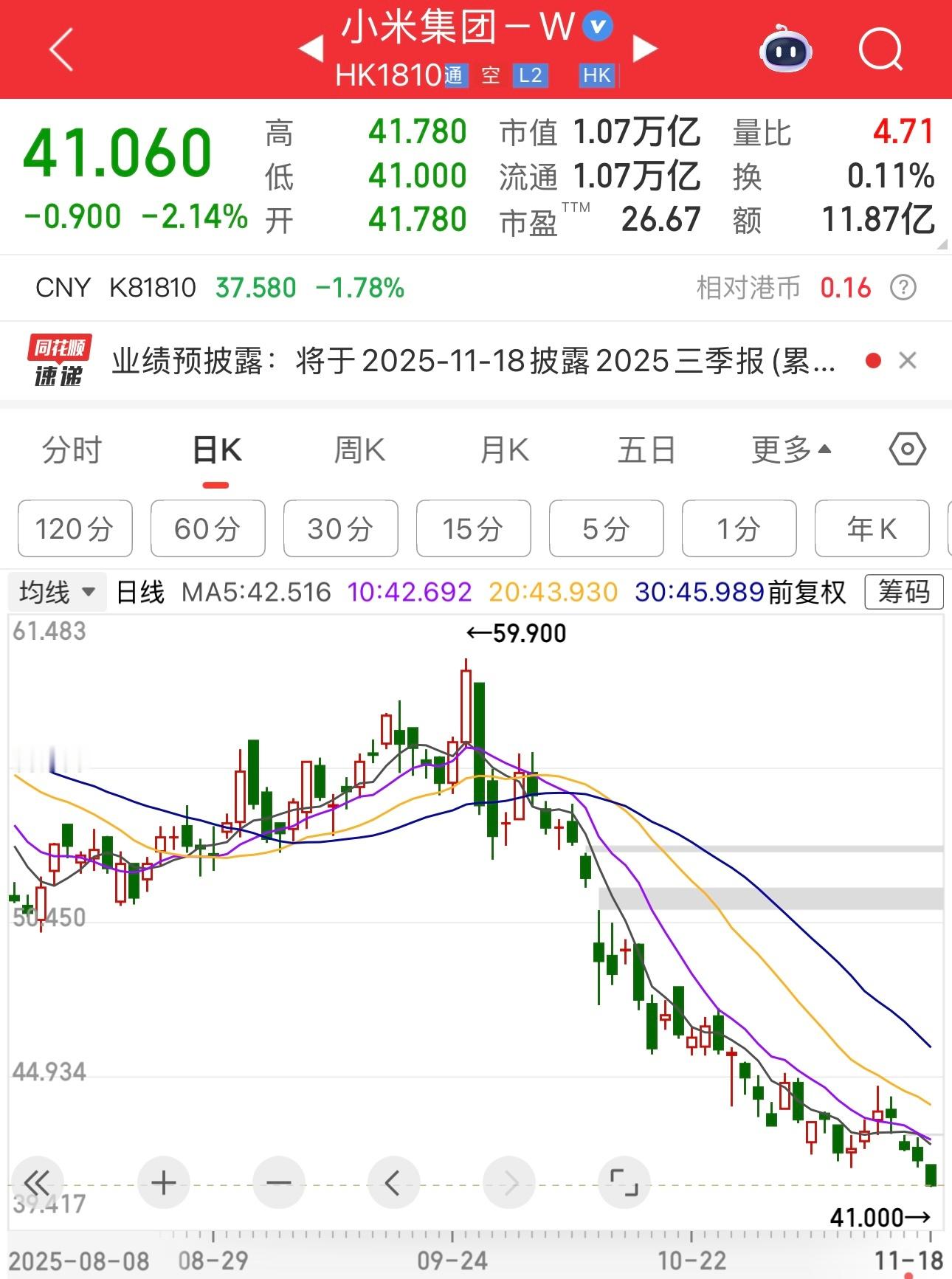 小米股价，今天又跌了，目前市值1.07万亿。老周在2月26日记录，当时小米市值1