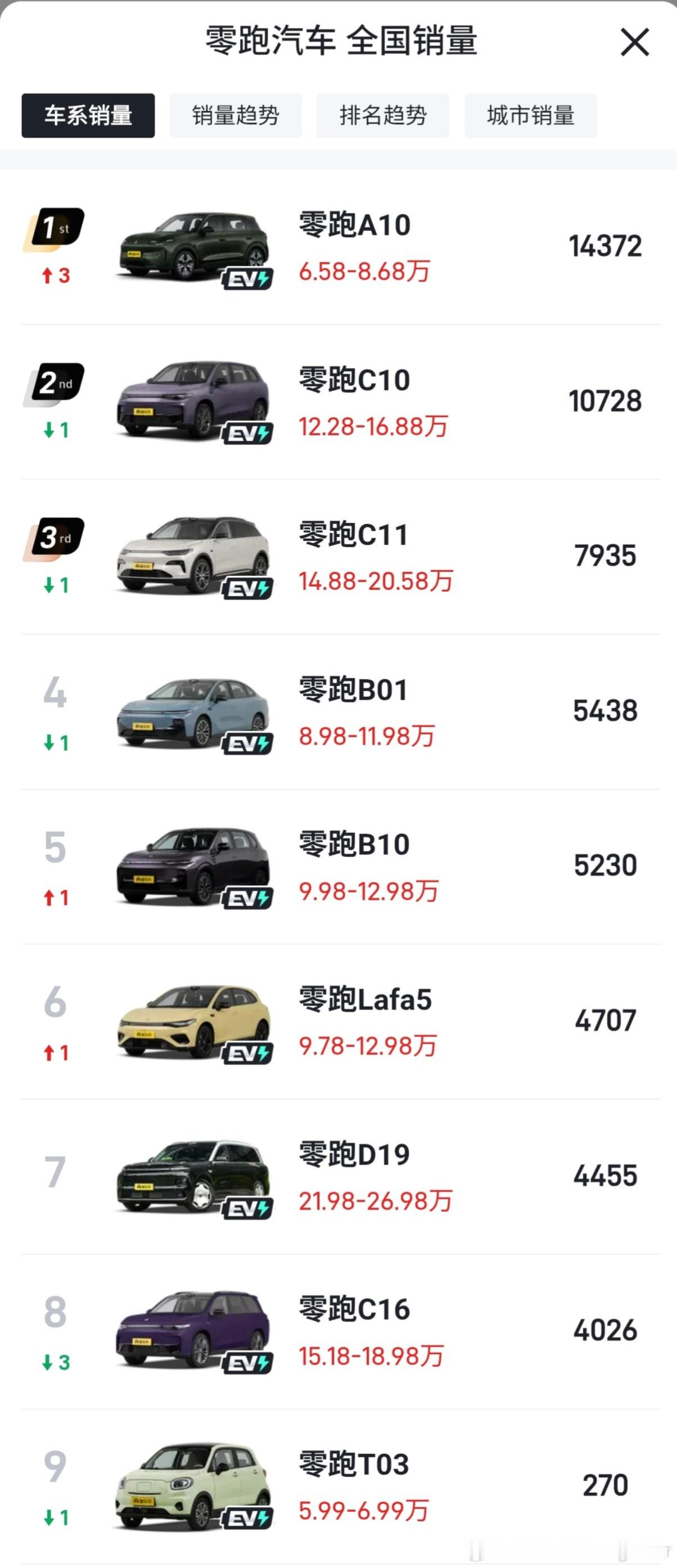 零跑4月销量明细：零跑现在一共9款车，破万的有零跑A10，零跑C10。其中零跑D