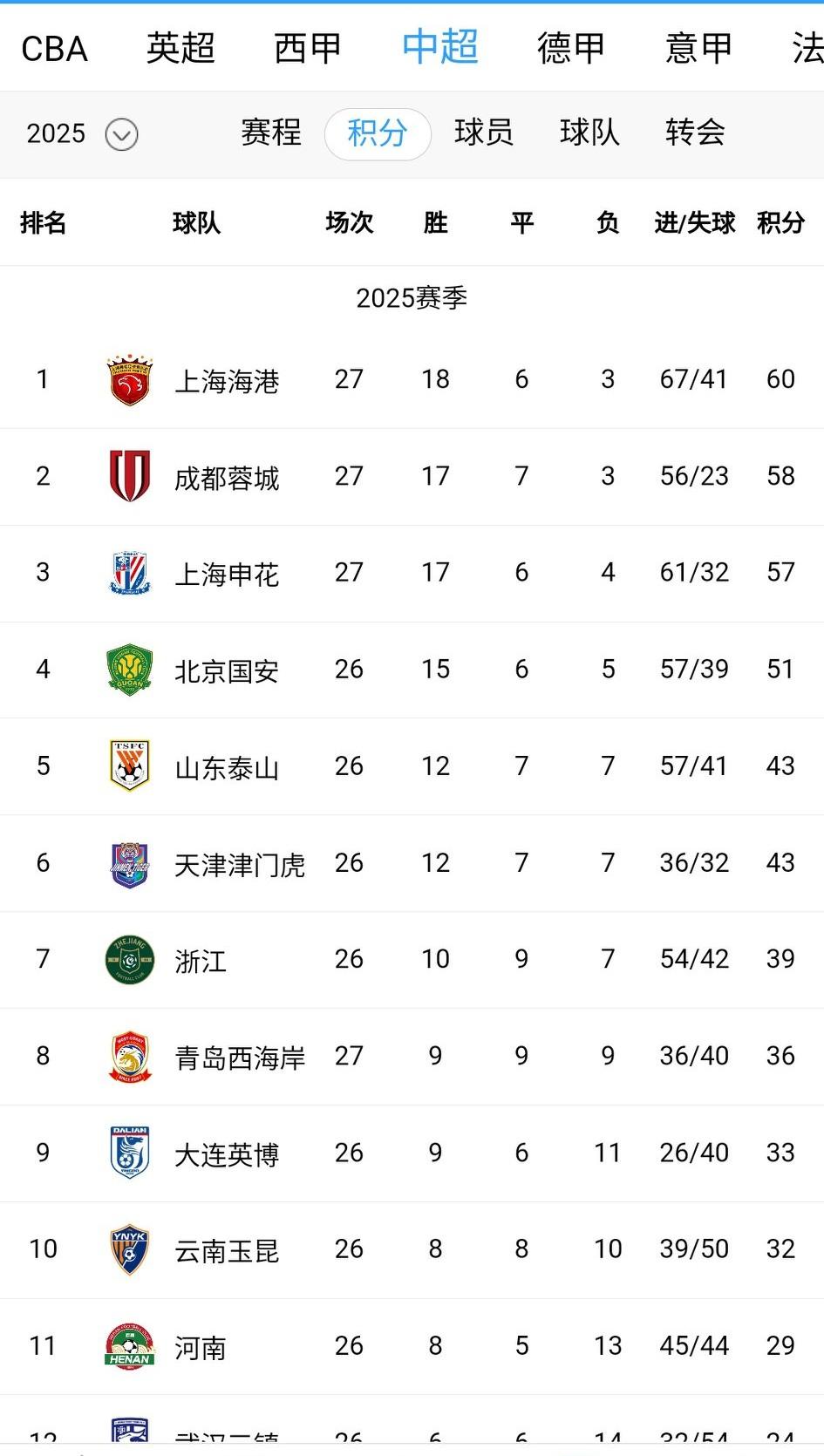 中超冠军之争、亚冠名额之争、降级名额之争逐渐白热化，第27轮先赛3场。海港、蓉城