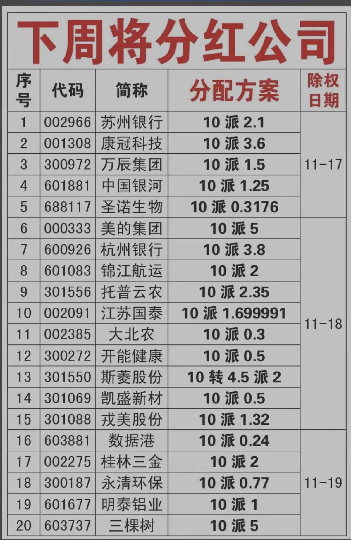 关于下周（11月17日至11月24日）将进行分红除权的35家A股上市公司的信息汇