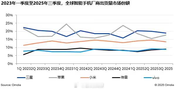 过去几年，全球智能手机市场销量第一品牌，不是苹果就是三星，国内基本是vivo第一