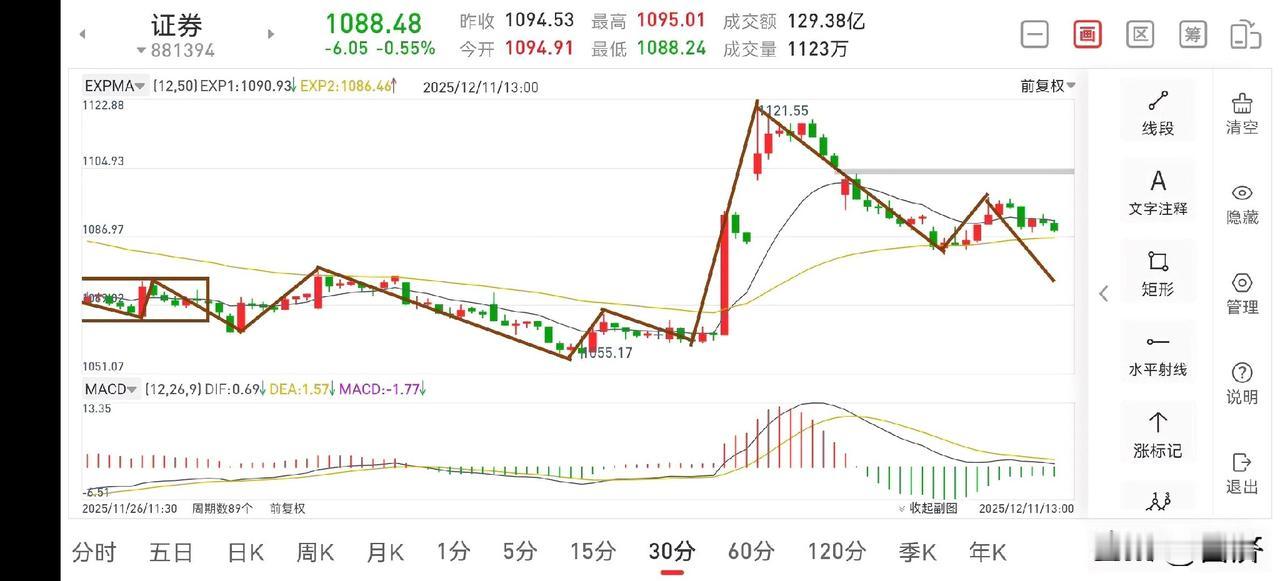 聊聊证券板块（2025.22.11）
今天随着美联储降息落地，属于利好兑现，预计