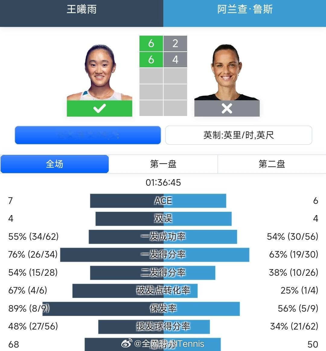 #广网2024# 女单首轮，卫冕冠军王曦雨6-2/6-4淘汰鲁斯，晋级第二轮，将
