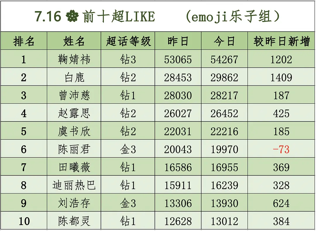 嗯，+1409谁敢看 鹿毛明天31000等着你们🫰🏻 