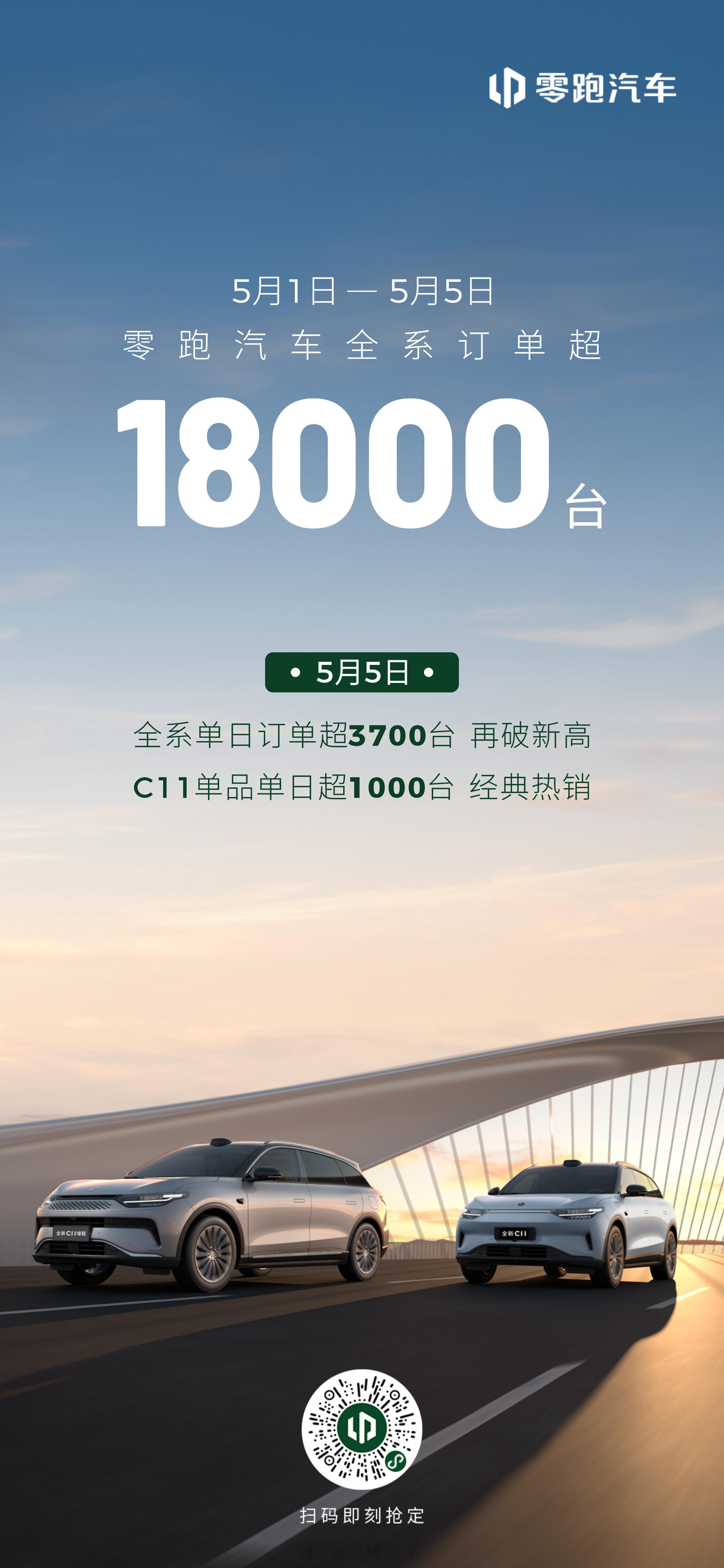零跑汽车五一期间销量出炉：单日订单再破记录，创下历史新高。五一小长假期间，零跑汽