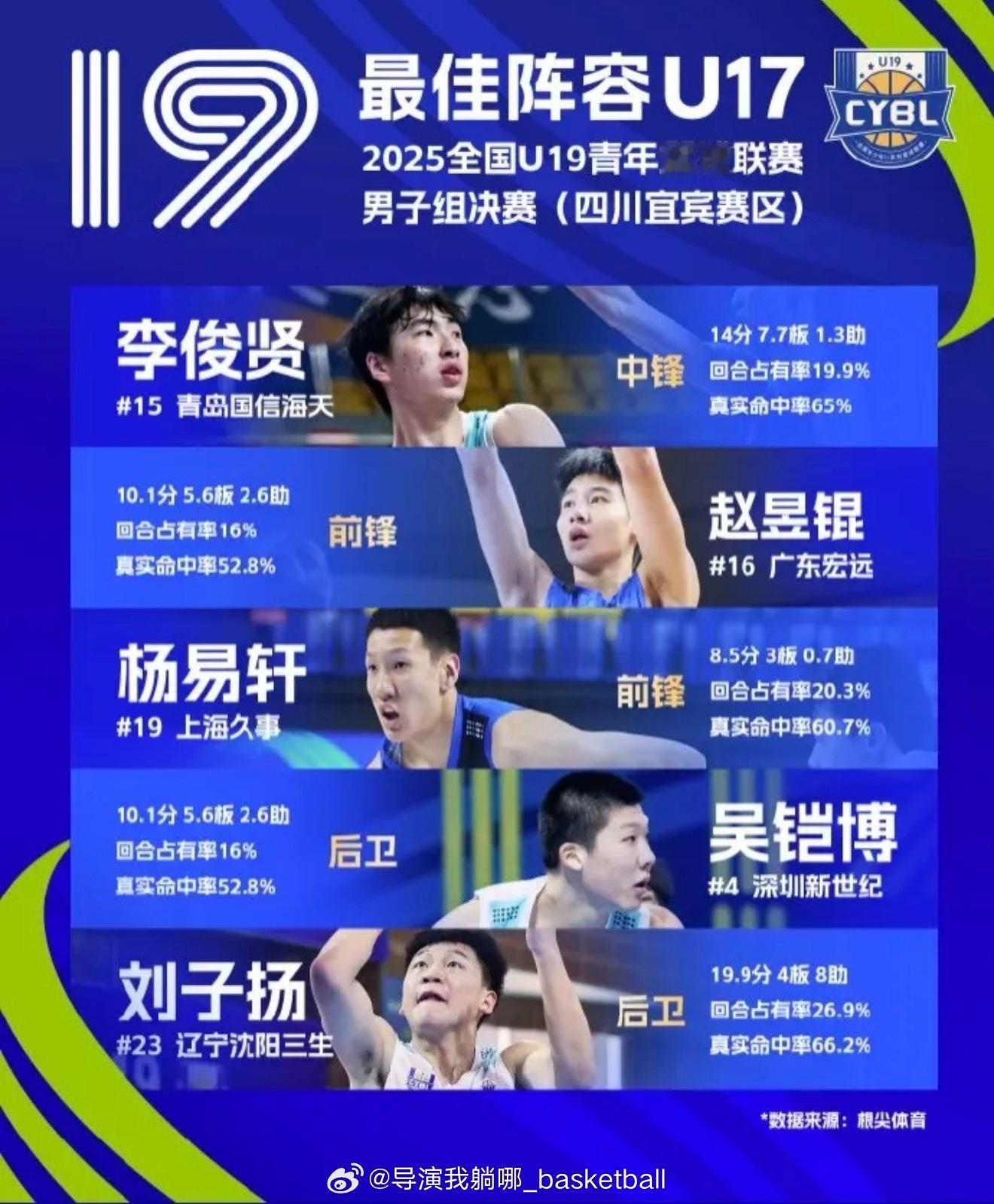 今年的全国U19联赛增设了一个跨年级打比赛的U17最佳阵容，辽宁青年队的后卫刘子