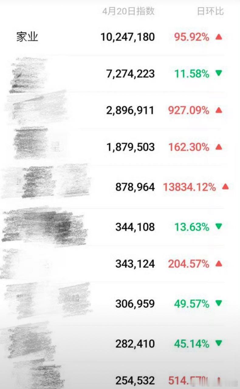 4.20日爱奇艺大会家业微指第一不愧是杨紫真牛 