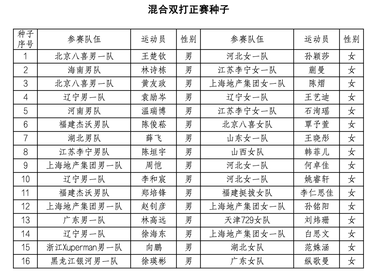 2026全国乒乓球锦标赛丨混合双打正赛种子1、王楚钦/孙颖莎(北京八喜男一队/河