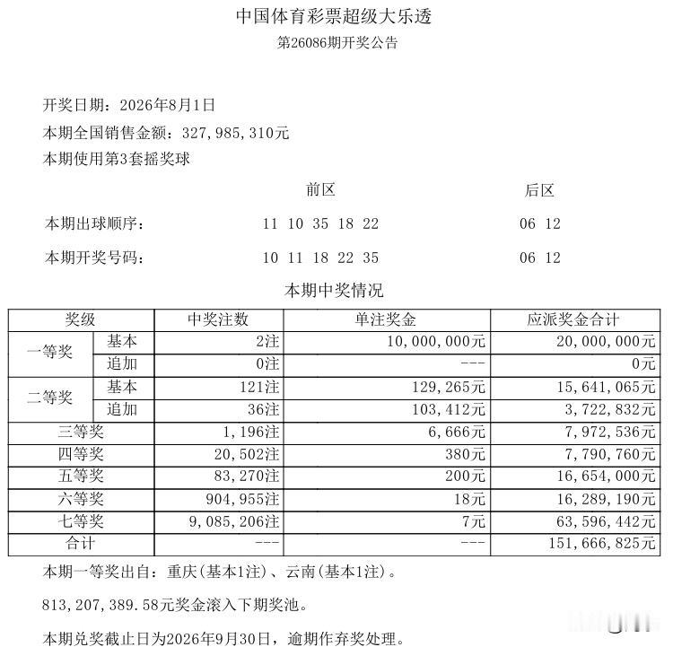 彩市观察：今晚开奖的大乐透再次爆冷，一等奖仅开出2注，单注奖金1000万，追加空