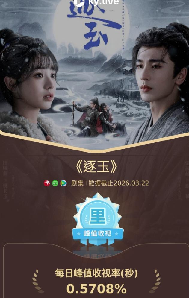 《逐玉》收视率创新高！
《逐玉》的爆并非网播量和热度限定，收视率也确实挺好的，首