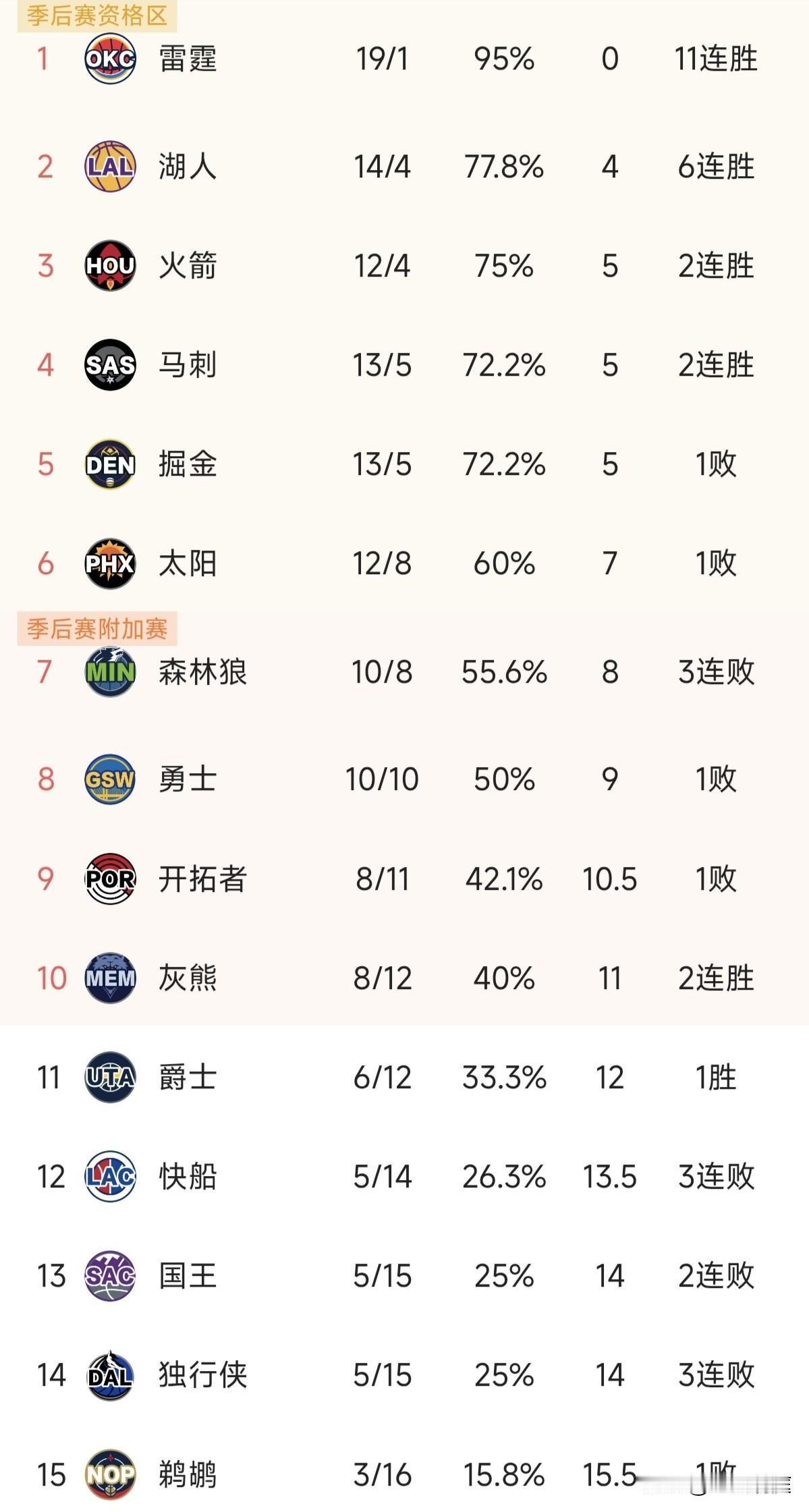 雷霆有11连胜了，就问你们服不服？湖人一波六连胜已经坐稳西部老二位置，詹姆斯估计