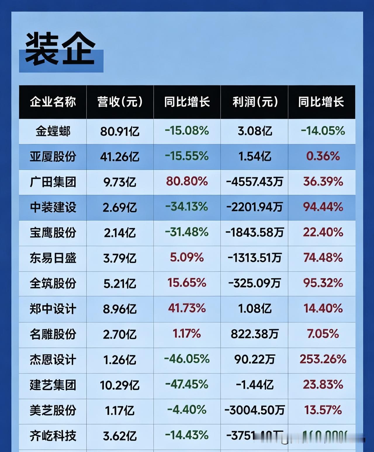 上市装饰企业的半年报，不容易…