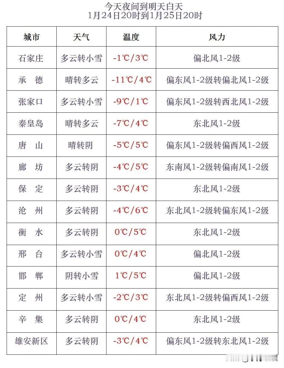 河北省气象台2025年1月24日17时发布天气预报：
      今天傍晚到夜间